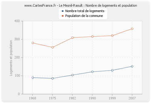 Le Mesnil-Raoult : Nombre de logements et population